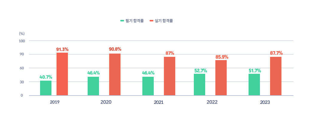 필기합격률, 실기합격률