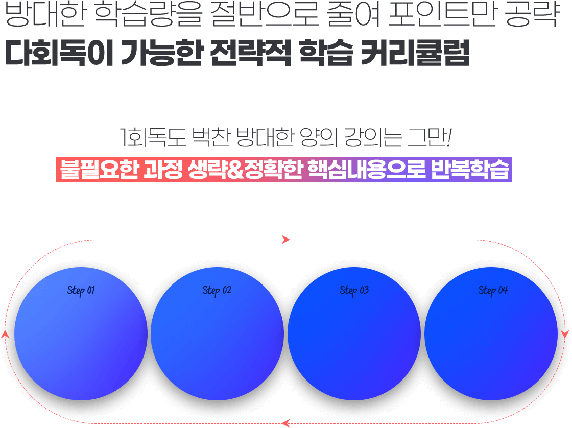 방대한 학습량을 절반으로 줄여 포인트만 공략 다회독이 가능한 전략적 학습 커리큘럼