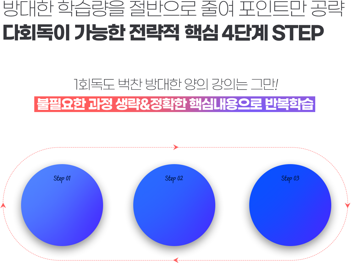 방대한 학습량을 절반으로 줄여 포인트만 공략 다회독이 가능한 전략적 학습 커리큘럼